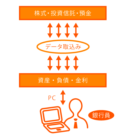 データ管理システムの構築・運用