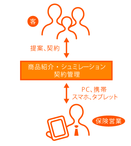 保険の商品紹介・契約・管理商品紹介シミュレーションのシステム構築・運用