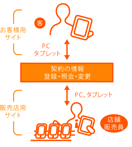 保険の商品紹介・契約・管理商品紹介シミュレーションのシステム構築・運用